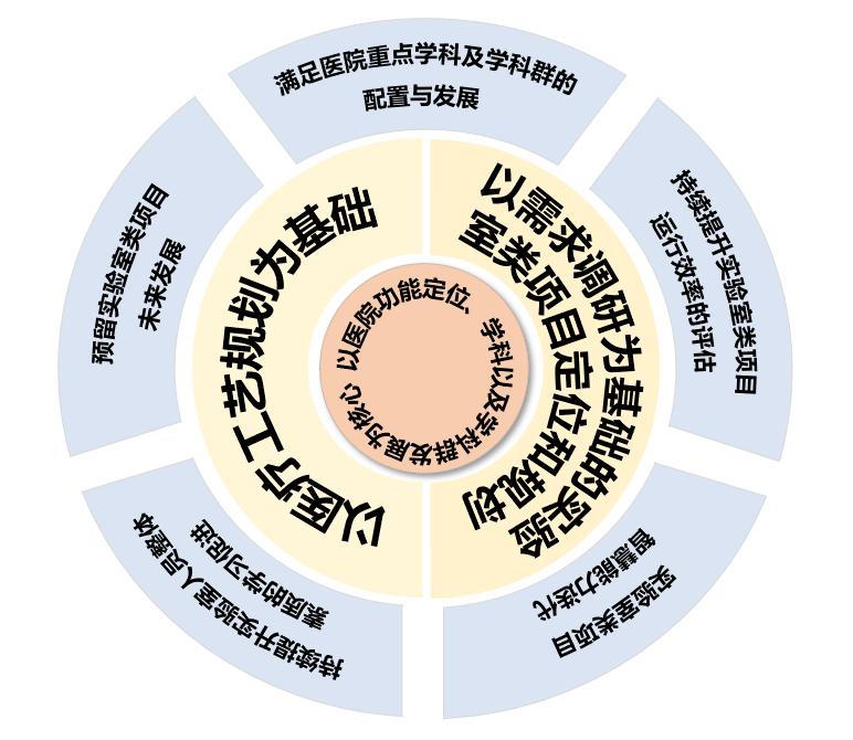 一個(gè)核心、兩個(gè)基礎(chǔ)、五大策略 | 醫(yī)院實(shí)驗(yàn)室類項(xiàng)目如何建設(shè)？