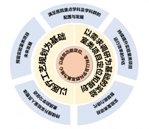 一個(gè)核心、兩個(gè)基礎(chǔ)、五大策略 | 醫(yī)院實(shí)驗(yàn)室類(lèi)項(xiàng)目如何建設(shè)？